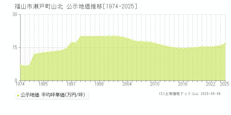 瀬戸町山北(福山市)の公示地価推移グラフ(坪単価)[1974-2025年]