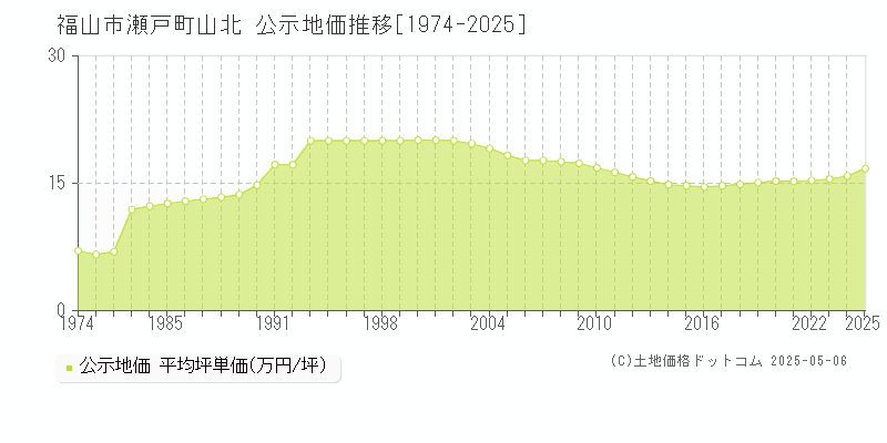 福山市瀬戸町山北の地価公示推移グラフ 