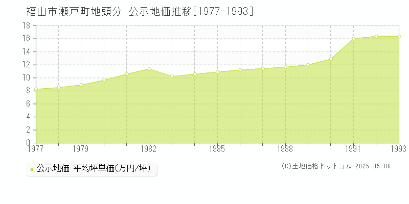 瀬戸町地頭分(福山市)の公示地価推移グラフ(坪単価)[1977-1993年]