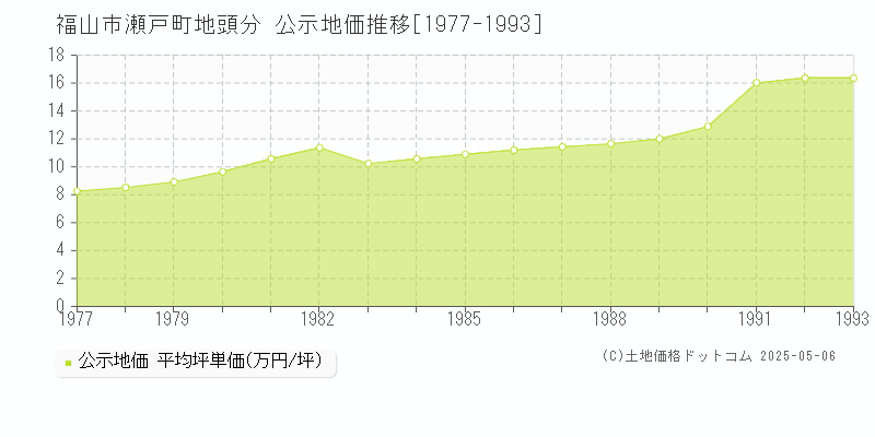 福山市瀬戸町地頭分の地価公示推移グラフ 