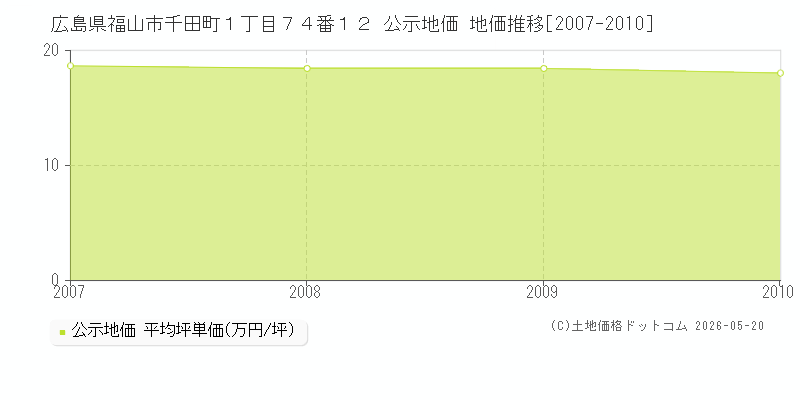 広島県福山市千田町１丁目７４番１２ 公示価格 地価推移[2007-2026]