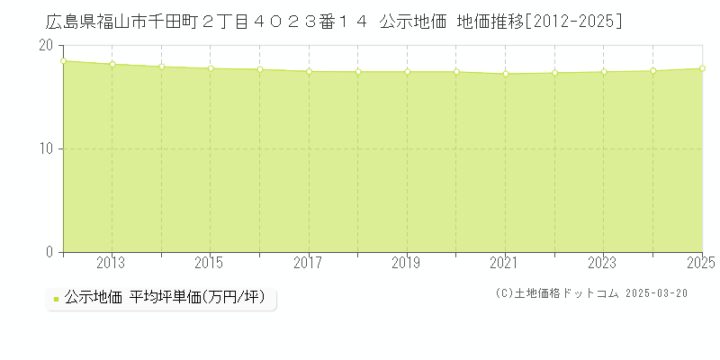 広島県福山市千田町２丁目４０２３番１４ 公示地価 地価推移[2012-2025]