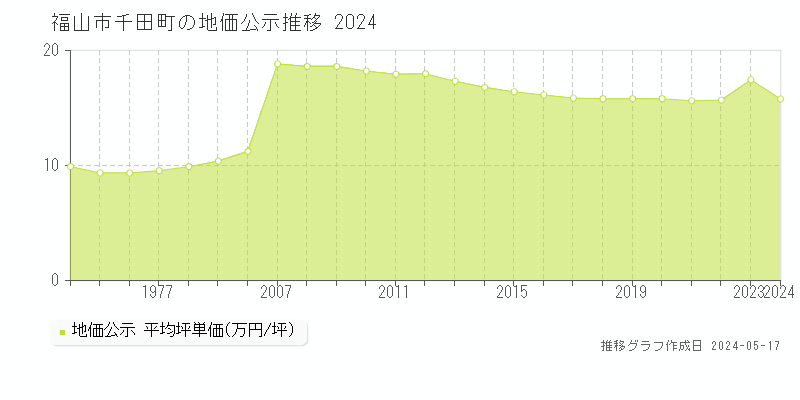 福山市千田町の地価公示推移グラフ 