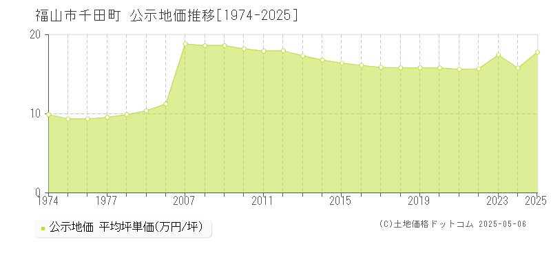 千田町(福山市)の公示地価推移グラフ(坪単価)[1974-2025年]