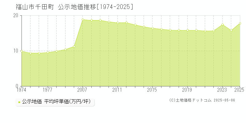 福山市千田町の地価公示推移グラフ 