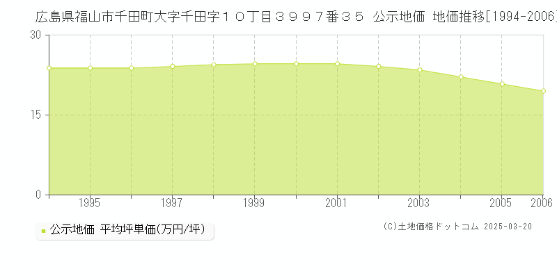 広島県福山市千田町大字千田字１０丁目３９９７番３５ 公示地価 地価推移[1994-2006]