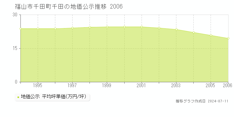 福山市千田町千田の地価公示推移グラフ 