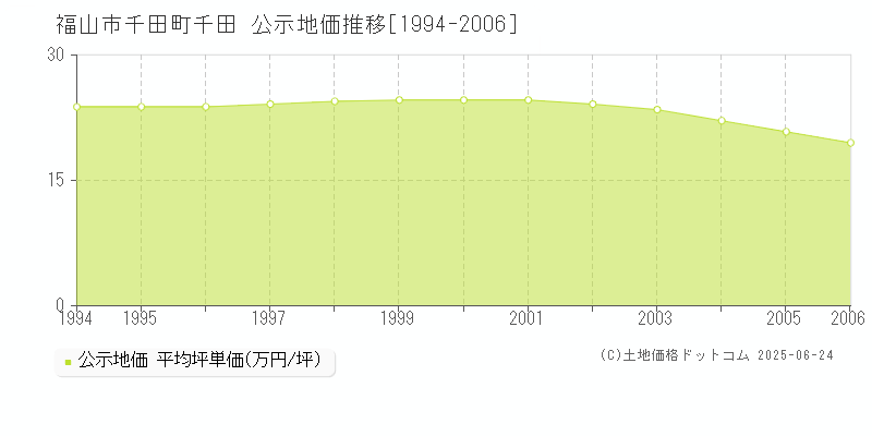千田町千田(福山市)の公示地価推移グラフ(坪単価)[1994-2006年]
