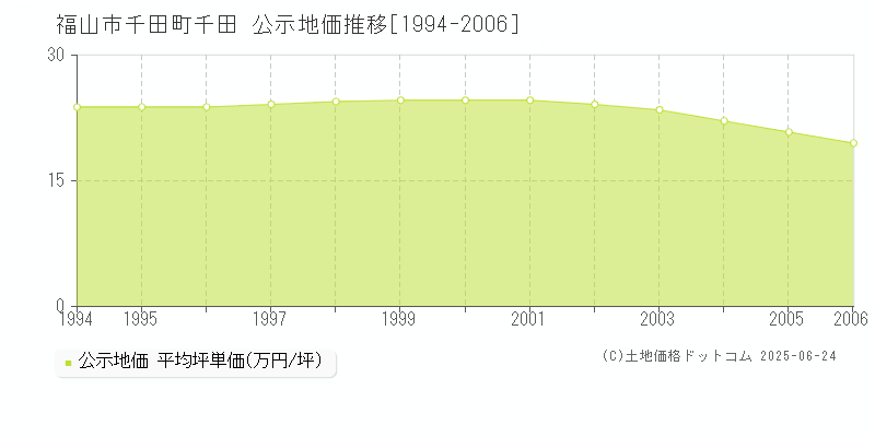 福山市千田町千田の地価公示推移グラフ 