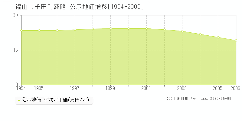 千田町薮路(福山市)の公示地価推移グラフ(坪単価)[1994-2006年]