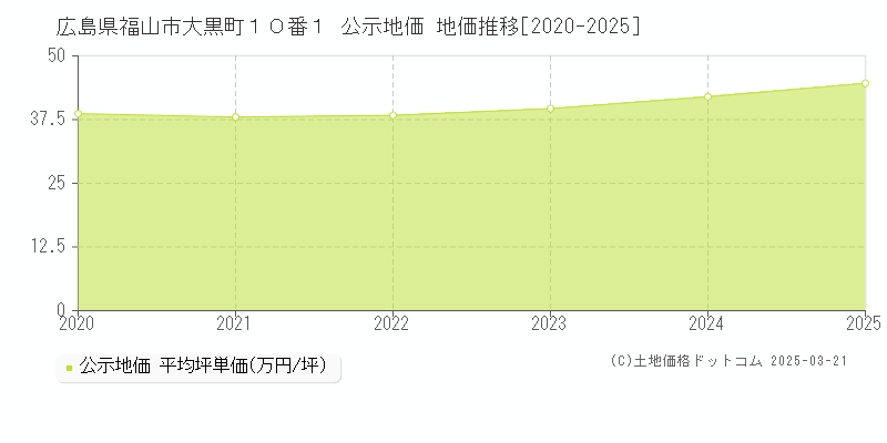 広島県福山市大黒町１０番１ 公示地価 地価推移[2020-2025]
