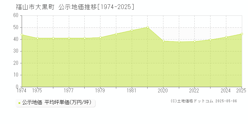 大黒町(福山市)の公示地価推移グラフ(坪単価)[1974-2025年]