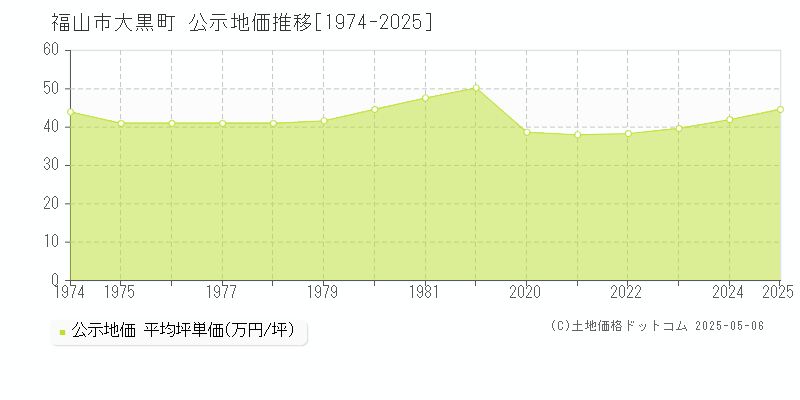 福山市大黒町の地価公示推移グラフ 