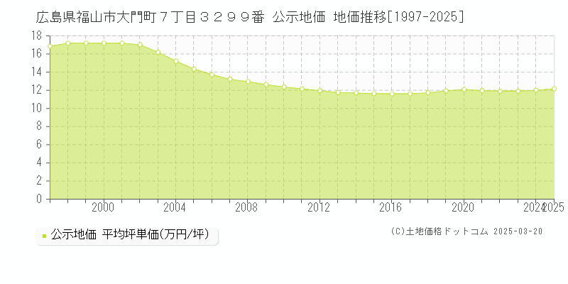 広島県福山市大門町７丁目３２９９番 公示地価 地価推移[1997-2025]
