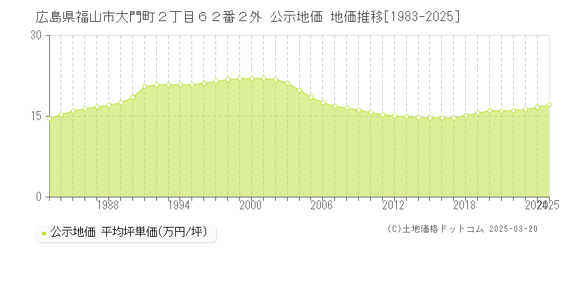 広島県福山市大門町２丁目６２番２外 公示地価 地価推移[1983-2025]
