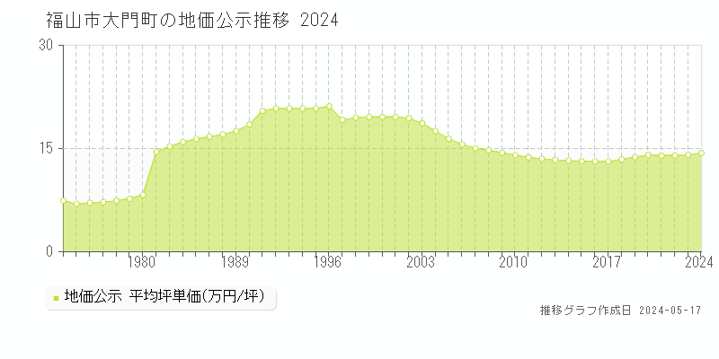 福山市大門町の地価公示推移グラフ 