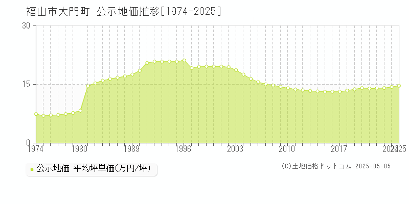 大門町(福山市)の公示地価推移グラフ(坪単価)[1974-2025年]