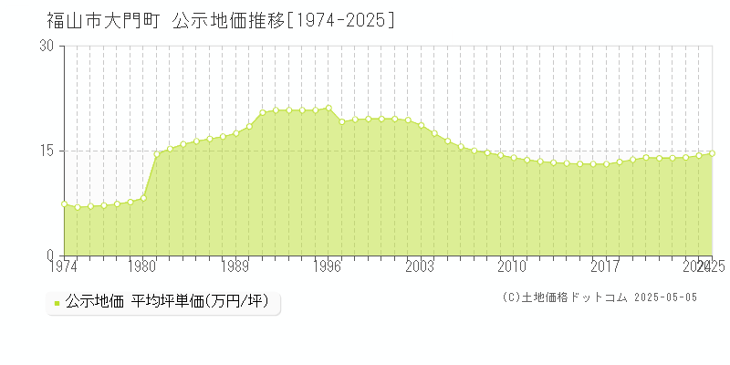 福山市大門町の地価公示推移グラフ 