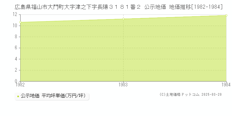 広島県福山市大門町大字津之下字長陽３１８１番２ 公示地価 地価推移[1982-1984]