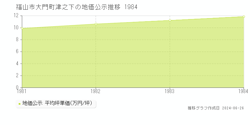 福山市大門町津之下の地価公示推移グラフ 