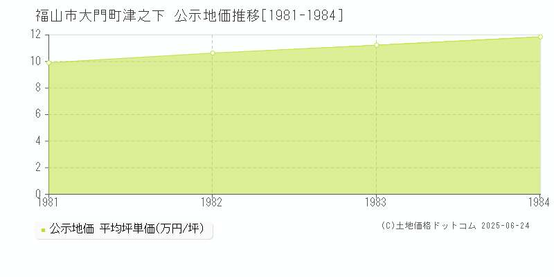 福山市大門町津之下の地価公示推移グラフ 