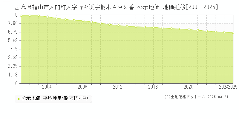 広島県福山市大門町大字野々浜字桐木４９２番 公示地価 地価推移[2001-2025]