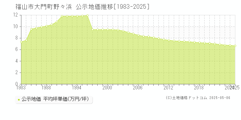 大門町野々浜(福山市)の公示地価推移グラフ(坪単価)[1983-2025年]