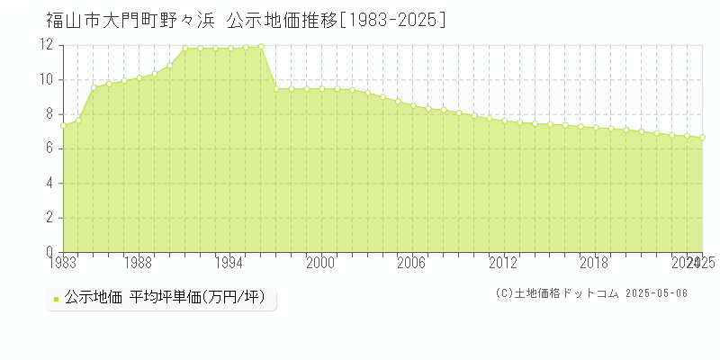 福山市大門町野々浜の地価公示推移グラフ 