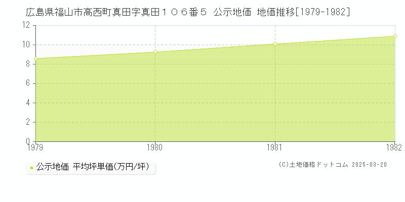 広島県福山市高西町真田字真田１０６番５ 公示地価 地価推移[1979-1982]