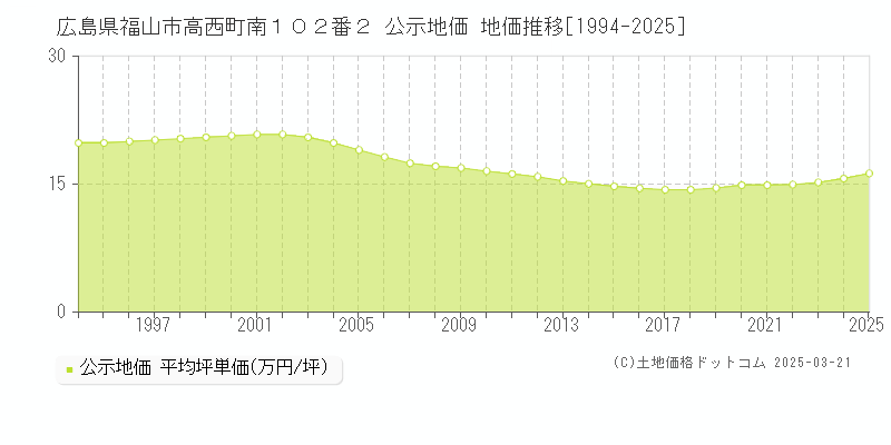 広島県福山市高西町南１０２番２ 公示地価 地価推移[1994-2025]