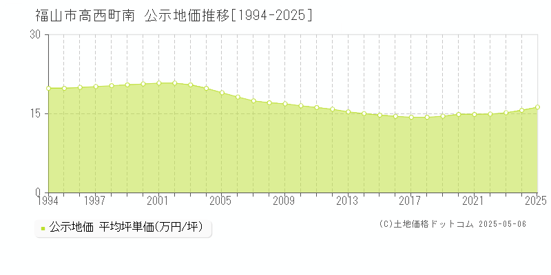 高西町南(福山市)の公示地価推移グラフ(坪単価)[1994-2025年]