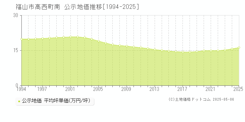 福山市高西町南の地価公示推移グラフ 