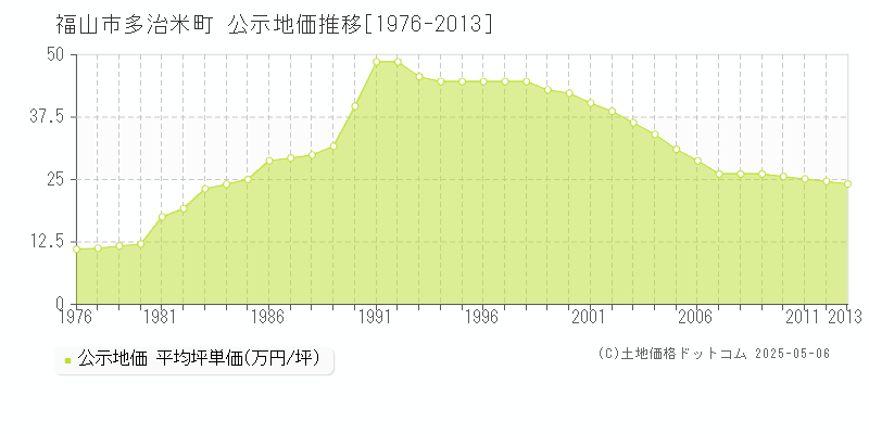 多治米町(福山市)の公示地価推移グラフ(坪単価)[1976-2013年]