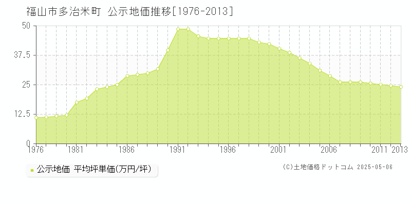 福山市多治米町の地価公示推移グラフ 