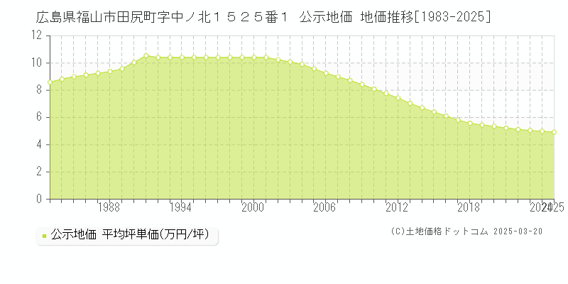 広島県福山市田尻町字中ノ北１５２５番１ 公示地価 地価推移[1983-2025]