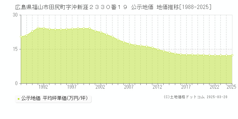 広島県福山市田尻町字沖新涯２３３０番１９ 公示地価 地価推移[1988-2025]