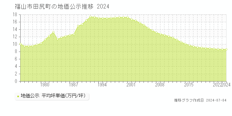 福山市田尻町の地価公示推移グラフ 