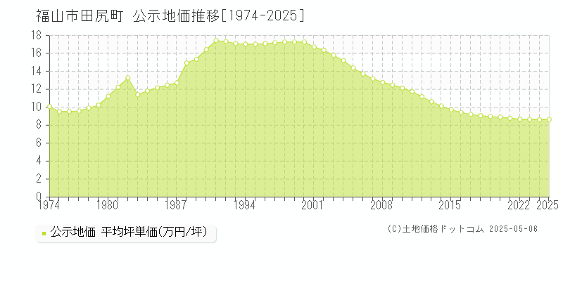 田尻町(福山市)の公示地価推移グラフ(坪単価)[1974-2025年]