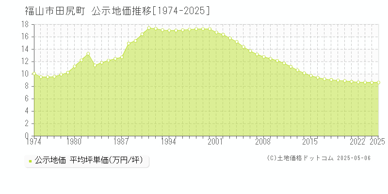 福山市田尻町の地価公示推移グラフ 