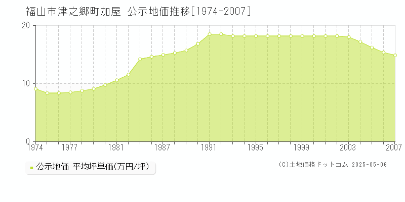 津之郷町加屋(福山市)の公示地価推移グラフ(坪単価)[1974-2007年]