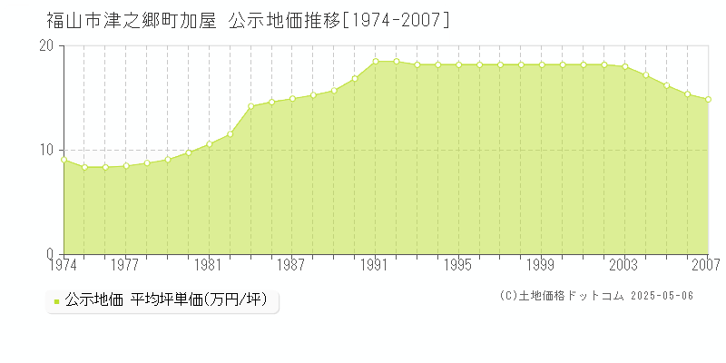 福山市津之郷町加屋の地価公示推移グラフ 