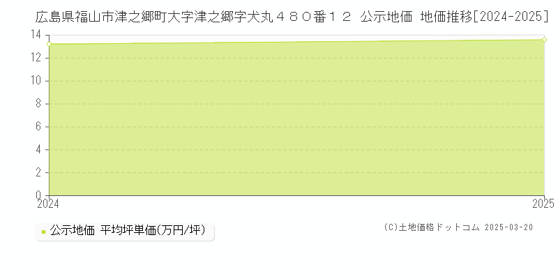 広島県福山市津之郷町大字津之郷字犬丸４８０番１２ 公示地価 地価推移[2024-2025]