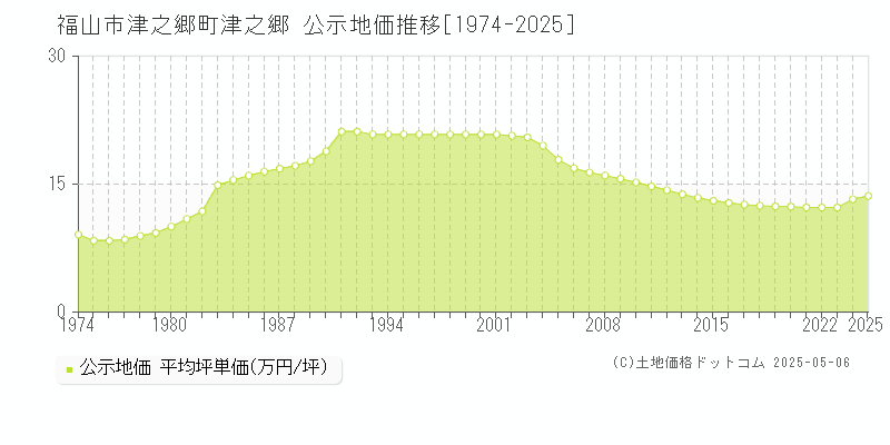 津之郷町津之郷(福山市)の公示地価推移グラフ(坪単価)[1974-2025年]