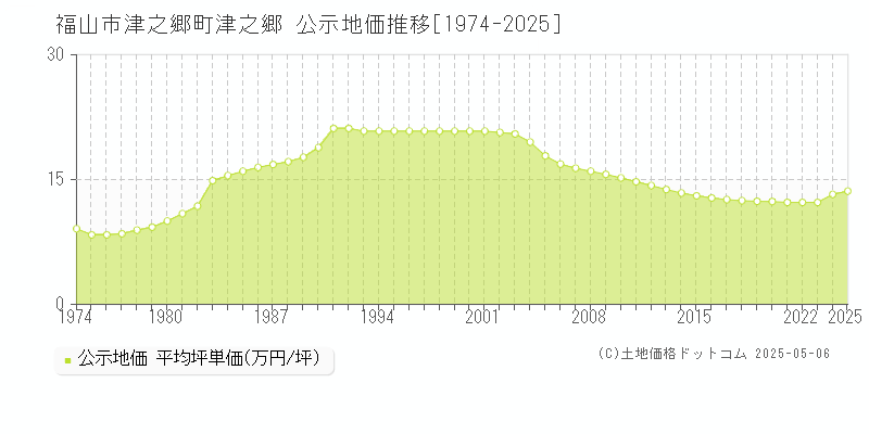 福山市津之郷町津之郷の地価公示推移グラフ 