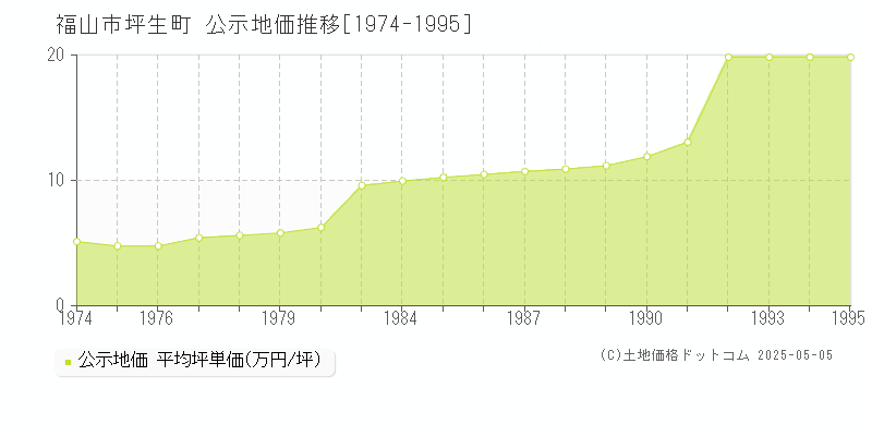 坪生町(福山市)の公示地価推移グラフ(坪単価)[1974-1995年]