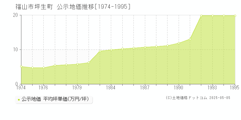 福山市坪生町の地価公示推移グラフ 