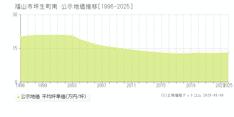 坪生町南(福山市)の公示地価推移グラフ(坪単価)[1996-2023年]