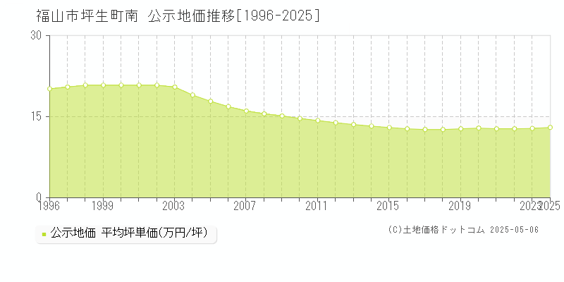 福山市坪生町南の地価公示推移グラフ 