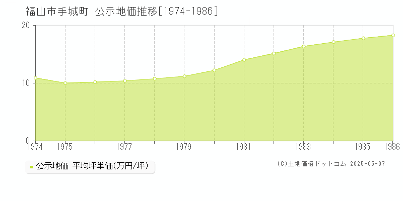 手城町(福山市)の公示地価推移グラフ(坪単価)[1974-1986年]