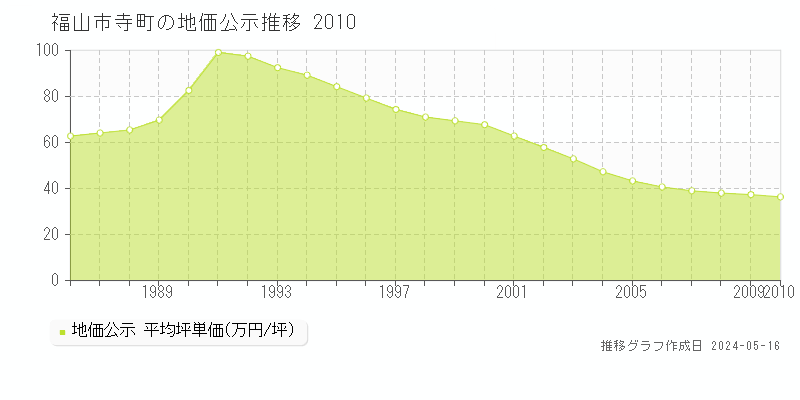 福山市寺町の地価公示推移グラフ 